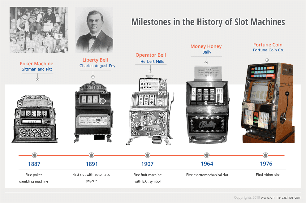 Timeline from the First Slot Machine to the First Video Slot
